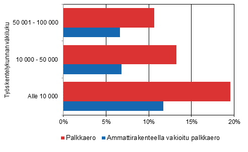 Pienempien kuntien ansiotason (kokonaisansioiden keskiarvo) vertailu yli 100 000 asukkaan kuntiin vuonna 2014