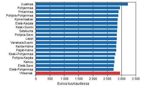 Kokoaikaisten palkansaajien kokonaisansioiden mediaani maakunnan mukaan vuonna 2014