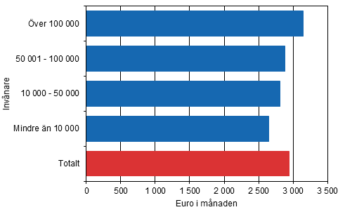  Medianen fr heltidsanstllda lntagares totallner efter antalet invnare i kommunen dr arbetsplatsen r belgen r 2014 