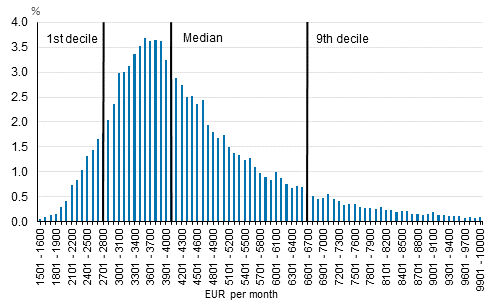 Distribution of full-time wage and salary earners with higher-degree level tertiary education in 2015 