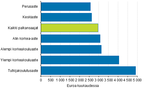 Kokoaikaisten palkansaajien kokonaisansioiden mediaani koulutusasteen mukaan vuonna 2015