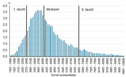 Ylemmn korkeakoulututkinnon suorittaneiden kokoaikaisten palkansaajien kokonaisansioiden jakauma vuonna 2015 