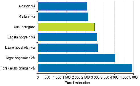 Medianen fr heltidsanstllda lntagares totallner efter utbildningsniv r 2015