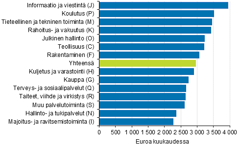 Kokoaikaisten palkansaajien kokonaisansioiden mediaani keskeisimmill toimialoilla (TOL 2008) vuonna 2015