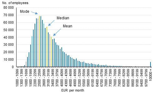 Distribution of total earnings of full-time wage and salary earners in 2016