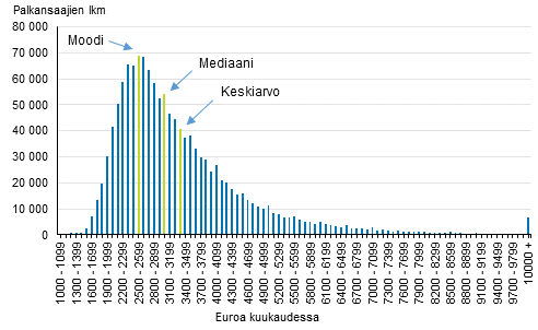 Kokoaikaisten palkansaajien kokonaisansioiden jakauma vuonna 2016