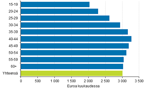 Kokoaikaisten palkansaajien kokonaisansioiden mediaani ikryhmn mukaan vuonna 2016