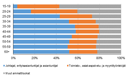 Ammattiryhmien prosenttiosuudet ikryhmittin vuonna 2016