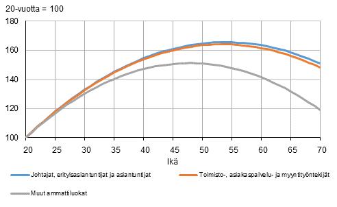  Kokonaisansioiden kehitys in mukaan, ammattirakennevakioitu, kokoaikaiset palkansaajat, vuosi 2016