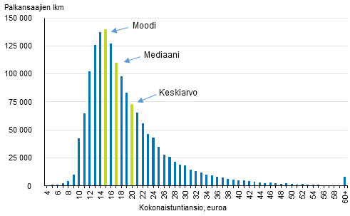 Palkansaajien kokonaistuntiansioiden jakauma vuonna 2016