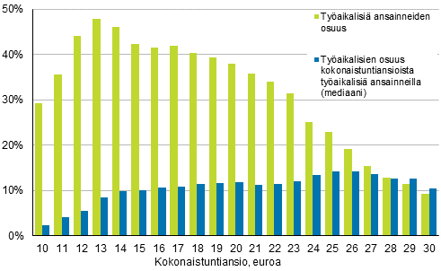 Tyaikalisi ansainneiden palkansaajien osuus kaikista palkansaajista ja tyaikalisien osuus kokonaistuntiansioista tyaikalisi ansainneilla vuonna 2016