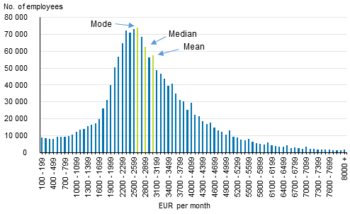 Distribution of total earnings in ordinary and public sector employment contracts in 2017