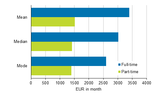 Key figures for full-time and part-time employees with ordinary and public sector employment contracts in 2017