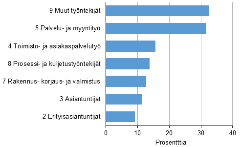 Osa-aikaisten ty- ja virkasuhteiden osuus Ammattiluokituksen 2010 pryhmien mukaan vuonna 2017