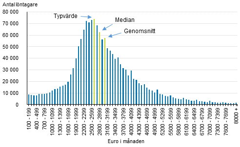 Frdelningen av totallner fr arbets- och tjnstefrhllanden r 2017