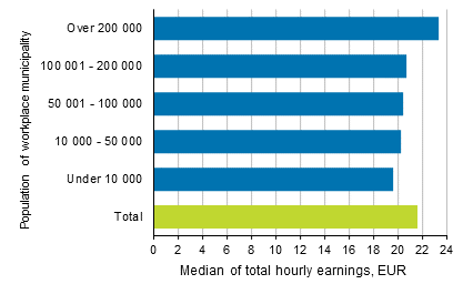 Total hourly earnings of wage and salary earners with university level degrees by size of workplace location in 2017 