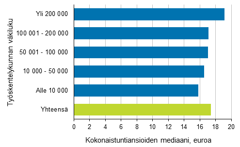  Palkansaajien kokonaistuntiansioiden mediaani typaikan sijaintikunnan koon mukaan vuonna 2017