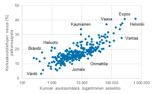 Tysskyntitilasto: Korkeakoulutettujen palkansaajien osuus typaikan sijaintikunnan koon mukaan vuonna 2016