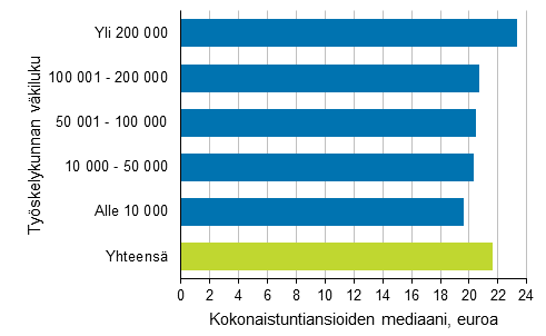 Korkeakoulututkinnon suorittaneiden palkansaajien kokonaistuntiansiot typaikan sijaintikunnan koon mukaan vuonna 2017