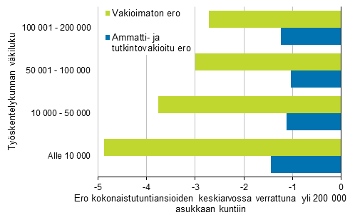 Typaikan sijaintikunnan koon yhteys kokonaistuntiansioiden keskiarvoon verrattuna yli 200 000 asukkaan kuntiin vuonna 2017