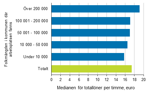 Medianen fr lntagarnas totallner per timme efter storleken p kommunen dr arbetsplatsen fanns r 2017