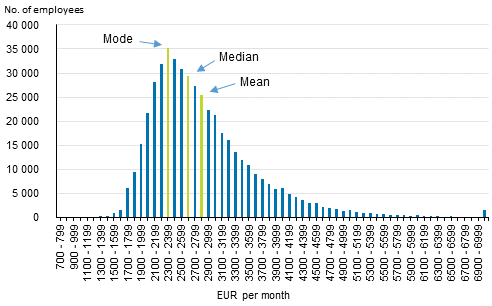 Distribution of total monthly earnings of full-time wage and salary earners with vocational qualifications in 2018