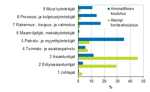 Koko- ja osa-aikaisten palkansaajien osuus koulutuksen ja ammattiryhmn mukaan vuonna 2018