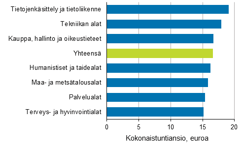 Ammatillisen koulutuksen suorittaneiden palkansaajien kokonaistuntiansioiden mediaani koulutusalan mukaan vuonna 2018