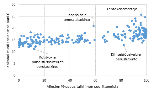 Ammatillisen koulutuksen tutkintojen kokonaisansioiden mediaani ja miesten osuus kaikista tutkinnon suorittaneista vuonna 2018