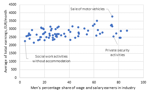 Total earnings of full-time office and customer service workers and shop sales workers by the industry's (3-digit level) male share in 2018