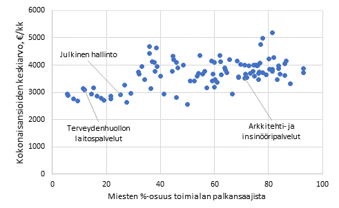 Kokoaikaisten asiantuntijoiden kokonaisansiot toimialan (3–numerotaso) miesosuuden mukaan vuonna 2018