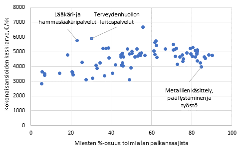 Kokoaikaisten erityisasiantuntijoiden kokonaisansiot toimialan (3-numerotaso) miesosuuden mukaan vuonna 2018