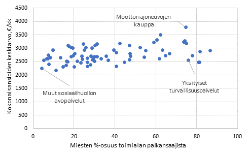 Kokoaikaisten toimisto-, asiakaspalvelu- ja myyntityntekijiden kokonaisansiot toimialan (3-numerotaso) miesosuuden mukaan vuonna 2018 