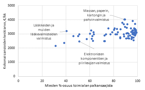 Kokoaikaisten rakennus-, valmistus- ja kuljetustyntekijiden kokonaisansiot toimialan (3-numerotaso) miesosuuden mukaan vuonna 2018