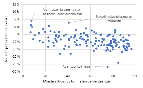 Kokoaikaisten naisten ja miesten palkkaero ammattiluokituksen ptasolla toimialoittain (3-numerotaso) kokonaisansioiden keskiarvosta laskettuna vuonna 2018