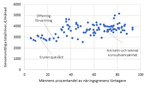 Totallner fr heltidsanstllda experter efter andelen mn i nringsgrenen r 2018