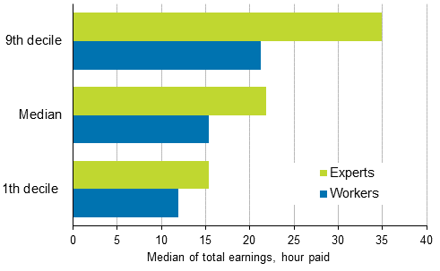 Total earnings of experts and workers per paid hour in 2019