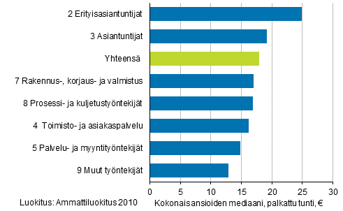 Palkansaajien kokonaistuntiansioiden mediaani ammattiluokituksen pryhmn mukaan vuonna 2019