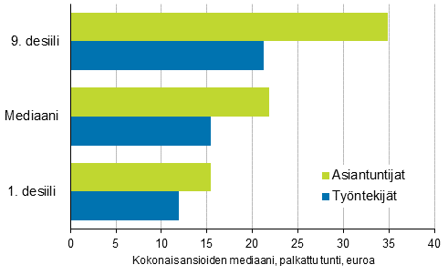 Asiantuntijoiden ja tyntekijiden kokonaisansiot palkattua tuntia kohden vuonna 2019