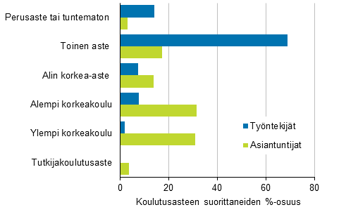 Palkansaajien osuus korkeimman suoritetun tutkinnon mukaan asiantuntija- ja tyntekijammateissa vuonna 2019