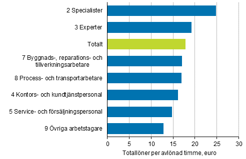  Medianen fr lntagarnas totaltimlner efter yrkesklassificeringens huvudgrupp r 2019