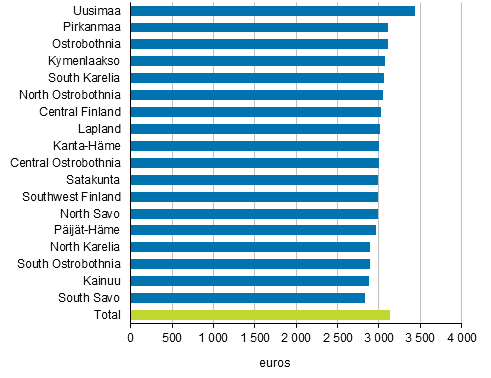 Medians for total earnings of full-time wage and salary earners by region in 2019