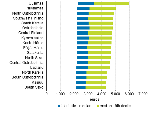 Distribution of monthly total earnings of full–time wage and salary earners: 1st and 9th deciles by region in 2019