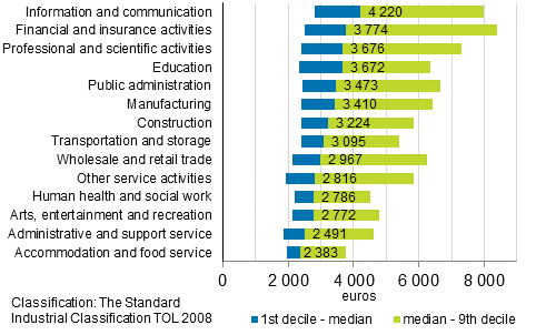 Distribution of monthly total earnings of full-time wage and salary earners: 1st and 9th deciles by industry in 2019. Median earnings in numbers in the figure.