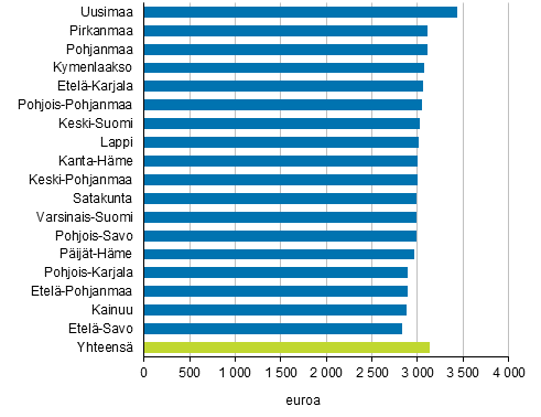 Kokoaikaisten palkansaajien kokonaisansioiden mediaanit maakunnittain vuonna 2019