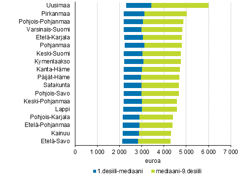 Kokoaikaisten palkansaajien kuukausittaisten kokonaisansioiden jakauma: 1. ja 9.desiili maakunnittain vuonna 2019