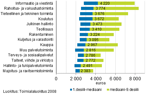 Kokoaikaisten palkansaajien kuukausittaisten kokonaisansioiden jakauma: 1. ja 9.desiili toimialoittain vuonna 2019. Mediaaniansiot lukuina kuviossa.