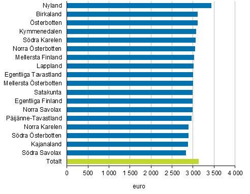 Medianerna fr heltidsanstllda lntagares totallner efter landskap r 2019