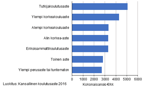 Kokoaikaisten palkansaajien kokonaisansioiden mediaanit koulutusasteittain vuonna 2020 