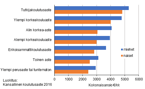 Kokoaikaisten palkansaajien kokonaisansioiden mediaanit koulutusasteittain ja sukupuolen mukaan vuonna 2020